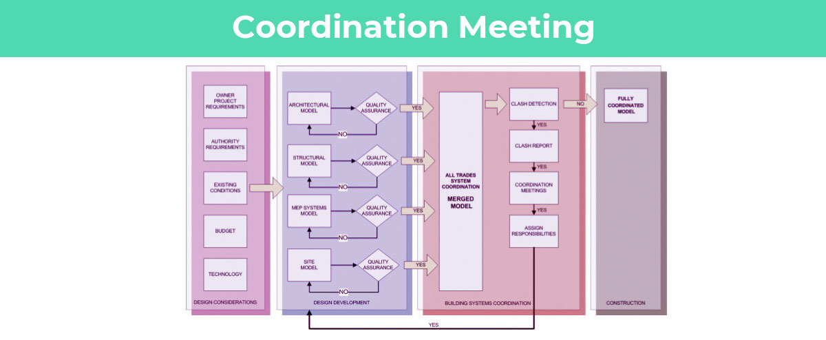 BIM Coordination Meeting