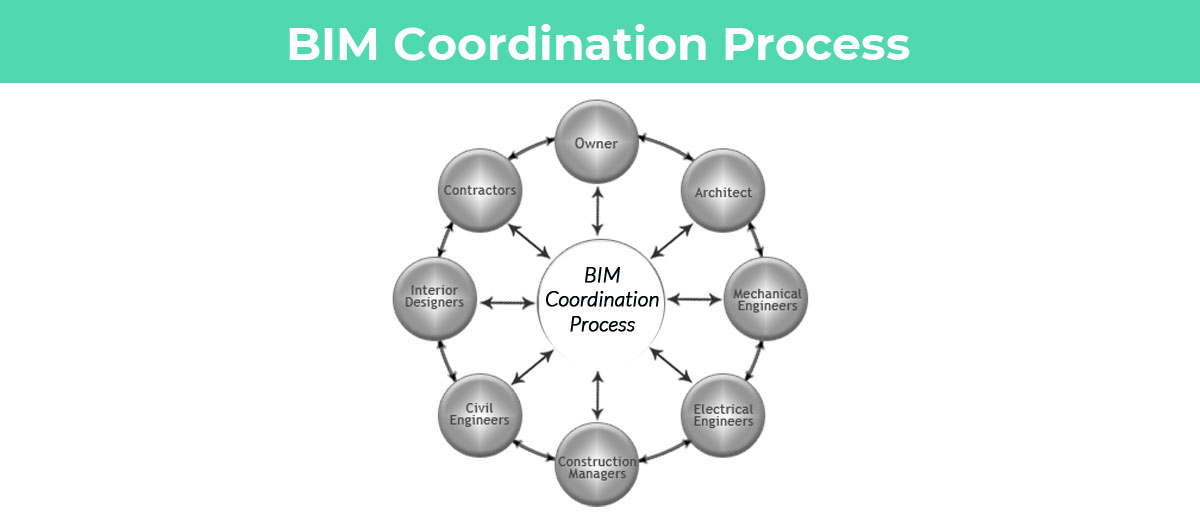 BIM Coordination Process